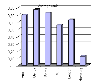 ChartObject Average rank: